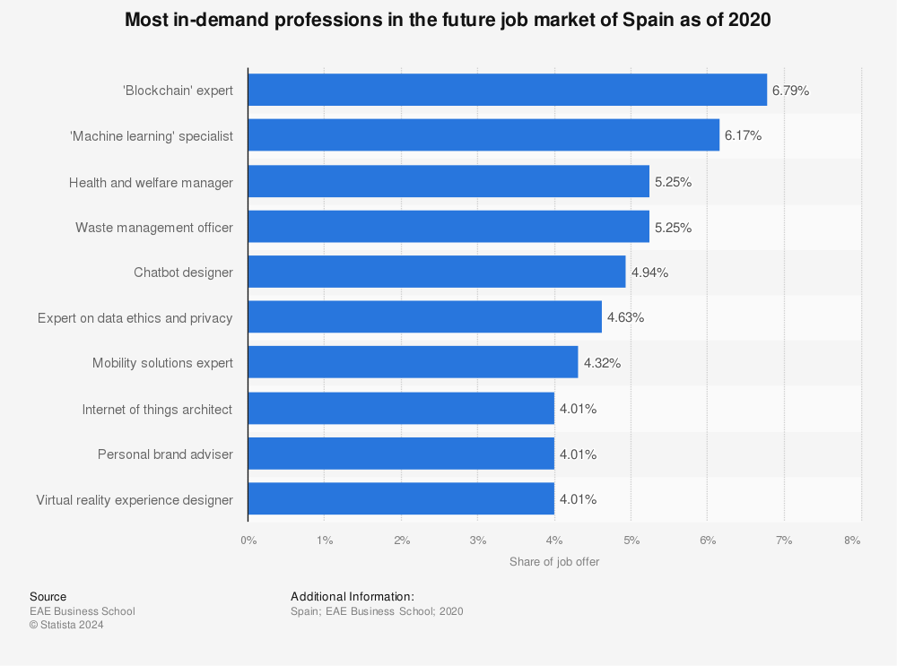 Statistic: Most in-demand professions in the future job market of Spain as of 2020 | Statista