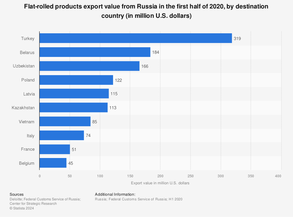 Statistic: Flat-rolled products export value from Russia in the first half of 2020, by destination country (in million U.S. dollars) | Statista