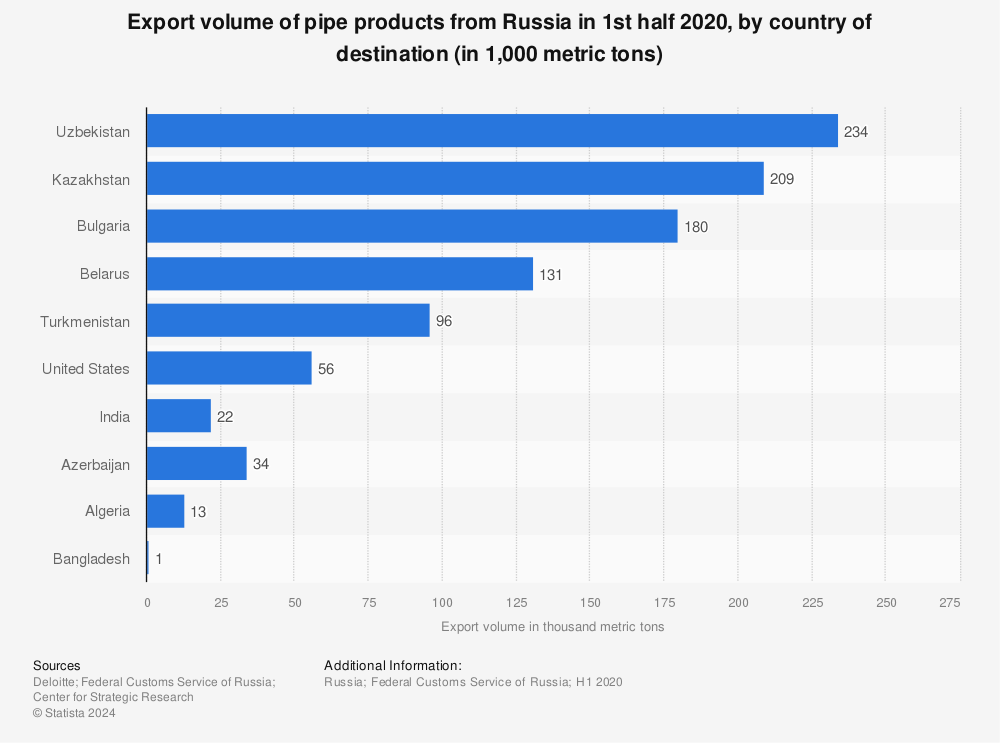 Statistic: Export volume of pipe products from Russia in 1st half 2020, by country of destination (in 1,000 metric tons) | Statista