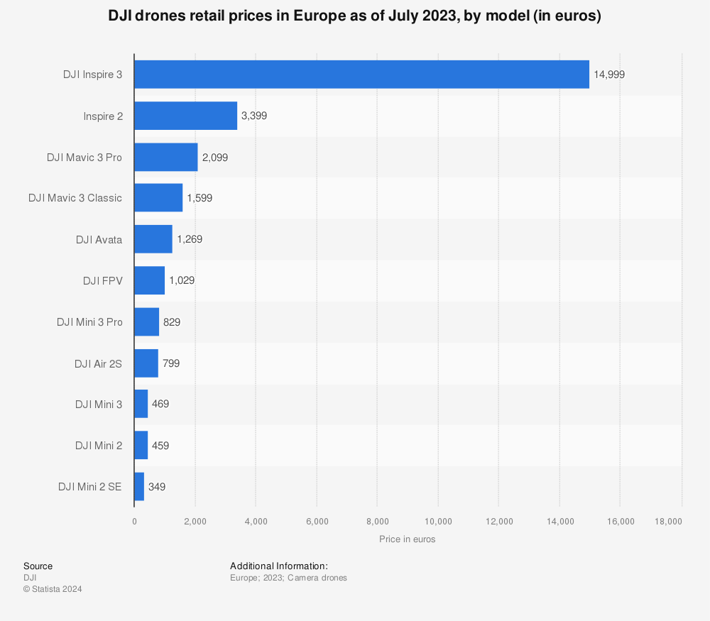 Statistic: DJI drones retail prices in Europe as of April 2022, by model (in euros) | Statista