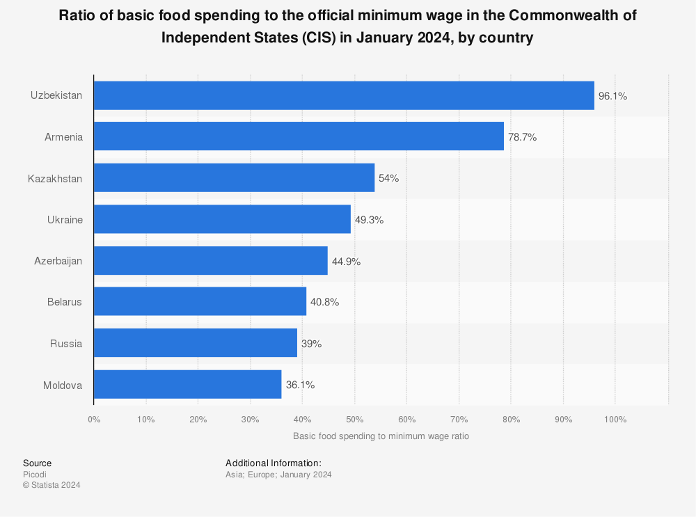 Statistic: Ratio of basic food spending to the official minimum wage in the Commonwealth of Independent States (CIS) in January 2023, by country | Statista
