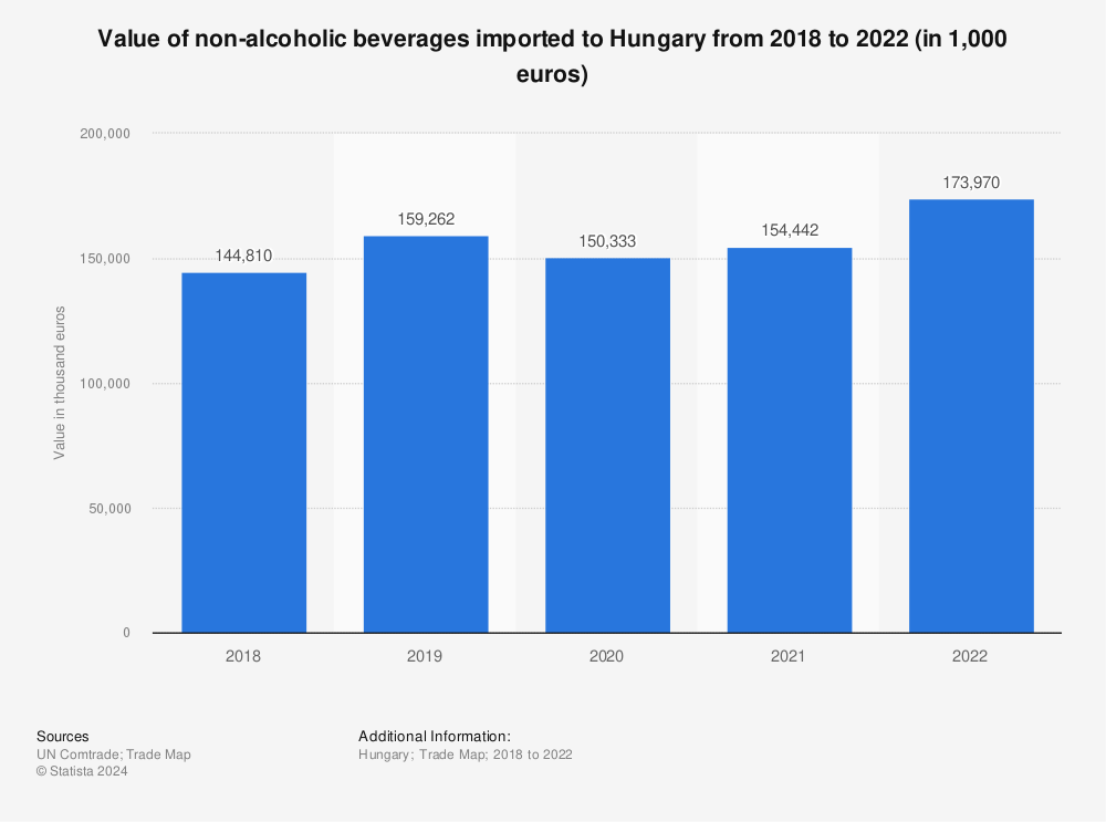 Statistic: Value of non-alcoholic beverages imported to Hungary from 2018 to 2022 (in 1,000 euros) | Statista