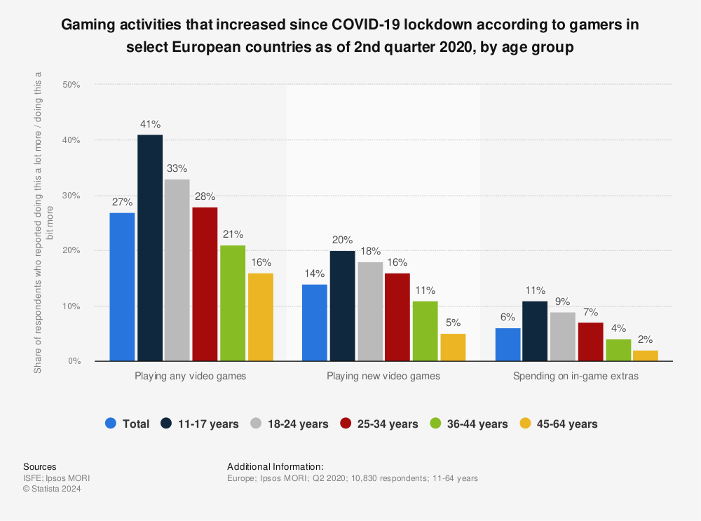 Statistic: Gaming activities that increased since COVID-19 lockdown according to gamers in select European countries as of 2nd quarter 2020, by age group | Statista