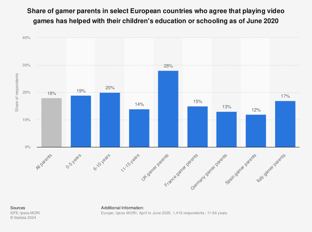 Statistic: Share of gamer parents in select European countries who agree that playing video games has helped with their children's education or schooling as of June 2020 | Statista