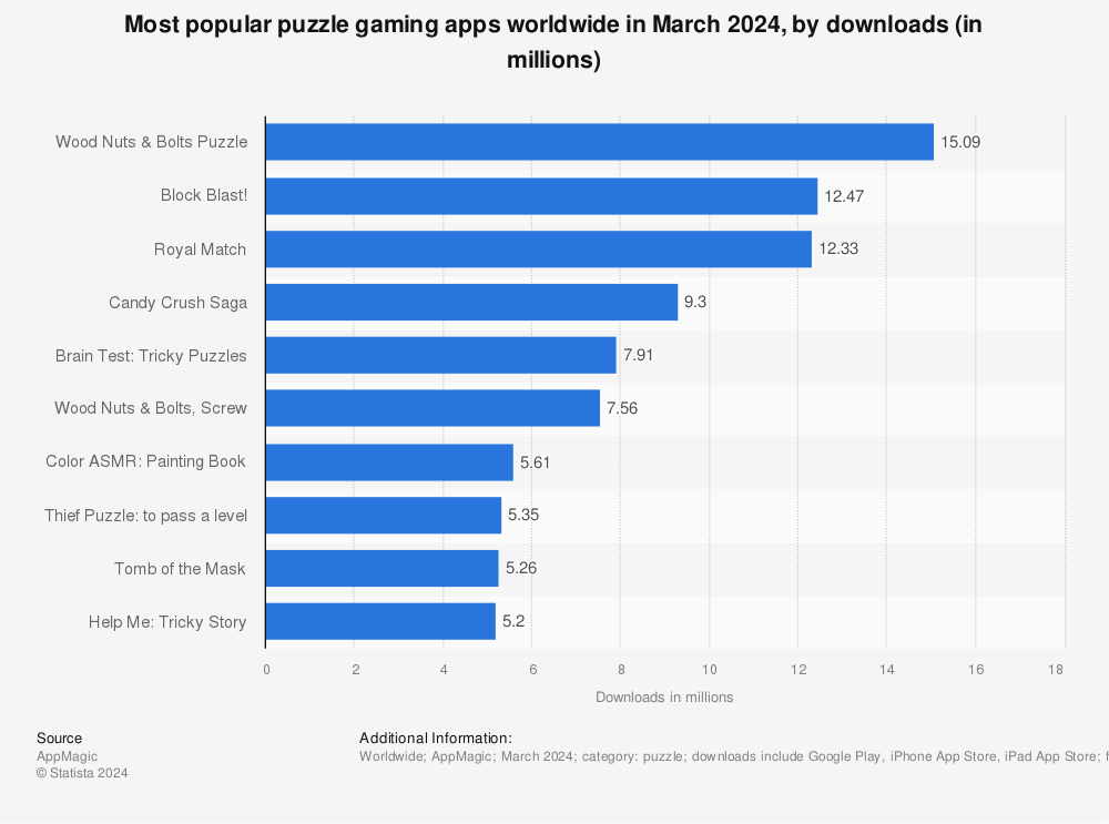 Statistic: Most popular puzzle gaming apps worldwide in November 2022, by downloads (in millions) | Statista