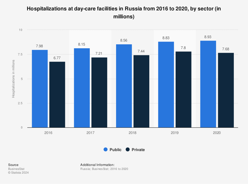 Statistic: Hospitalizations at day-care facilities in Russia from 2016 to 2020, by sector (in millions) | Statista