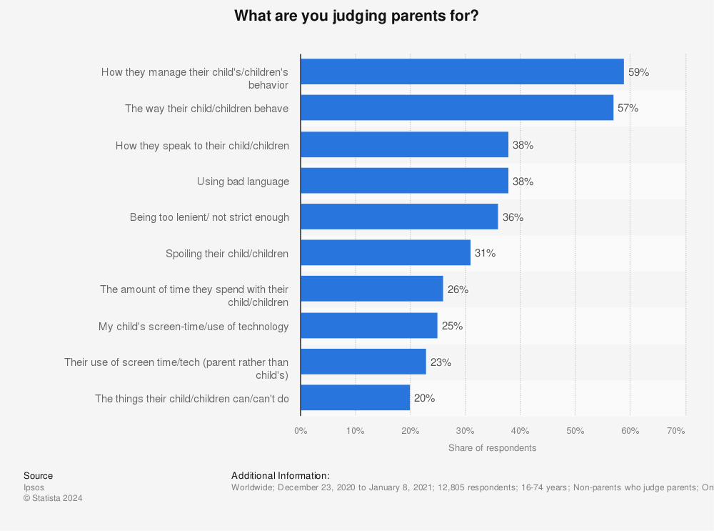 Statistic: What are you judging parents for? | Statista