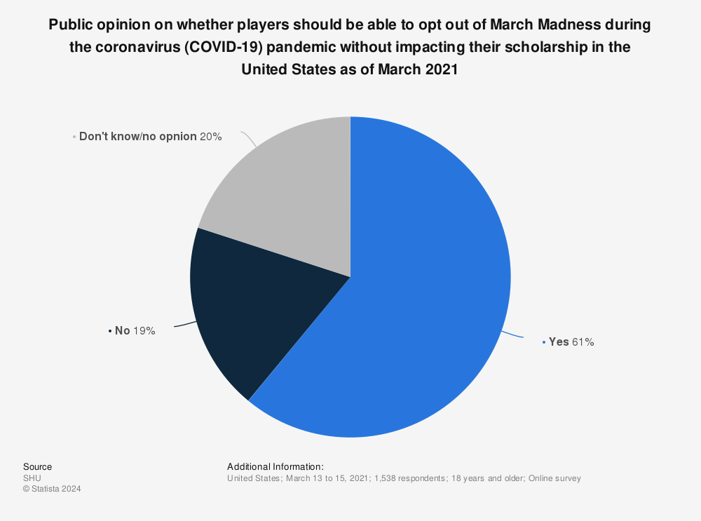 Statistic: Public opinion on whether players should be able to opt out of March Madness during the coronavirus (COVID-19) pandemic without impacting their scholarship in the United States as of March 2021 | Statista