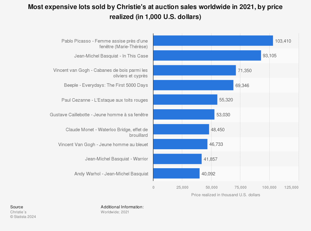 Statistic: Most expensive lots sold by Christie's at auction sales worldwide in 2021, by price realized (in 1,000 U.S. dollars) | Statista