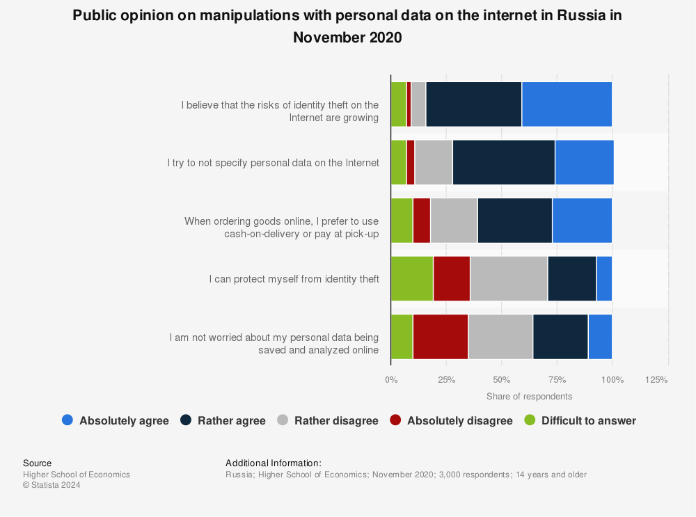 Statistic: Public opinion on manipulations with personal data on the internet in Russia in November 2020 | Statista