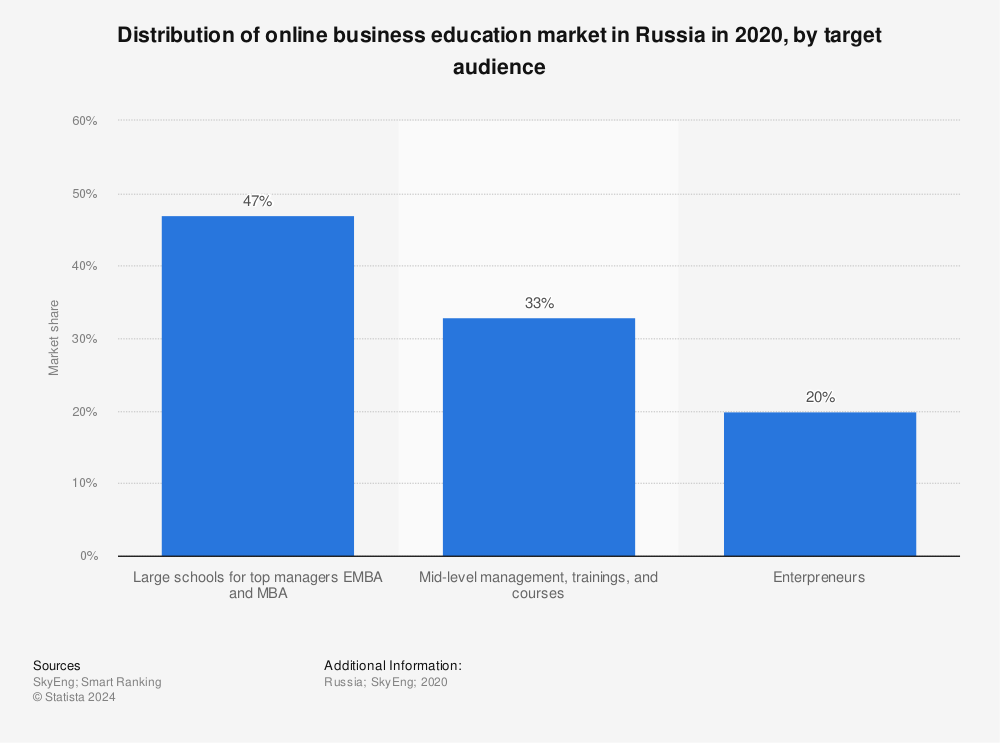 Statistic: Distribution of online business education market in Russia in 2020, by target audience | Statista