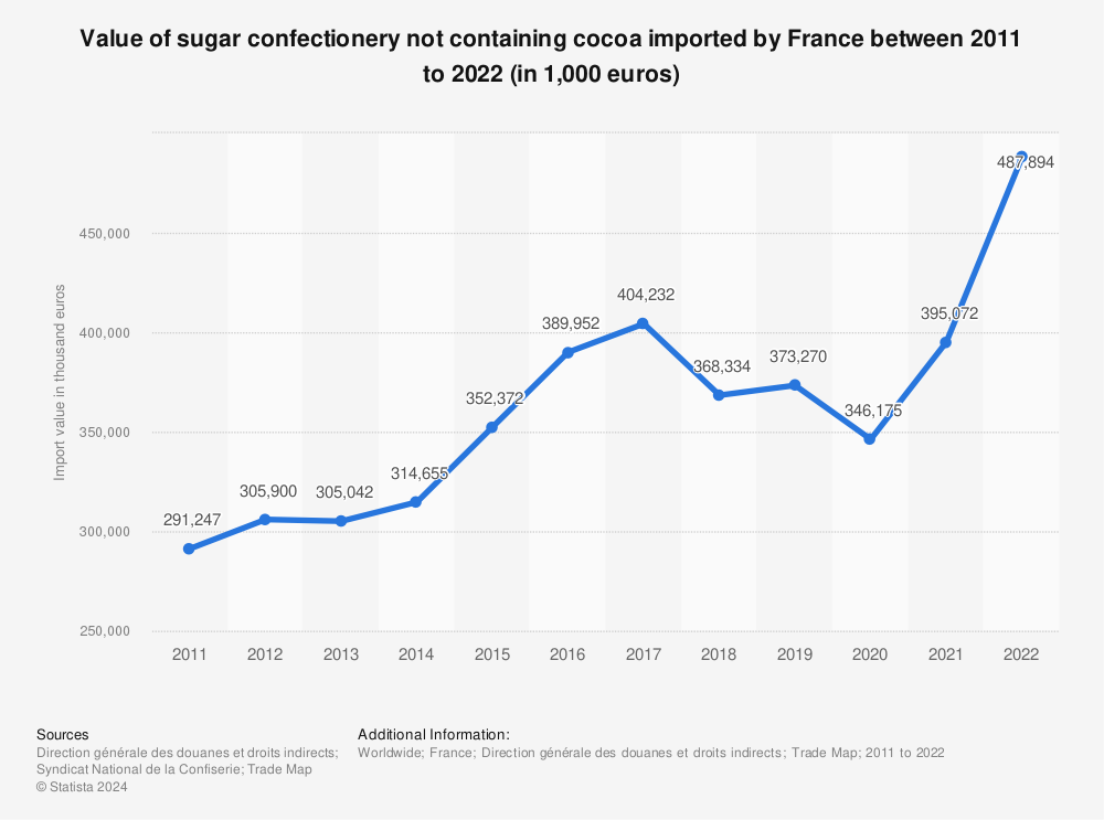 Statistic: Value of sugar confectionery not containing cocoa imported by France between 2011 to 2021 (in 1,000 euros) | Statista