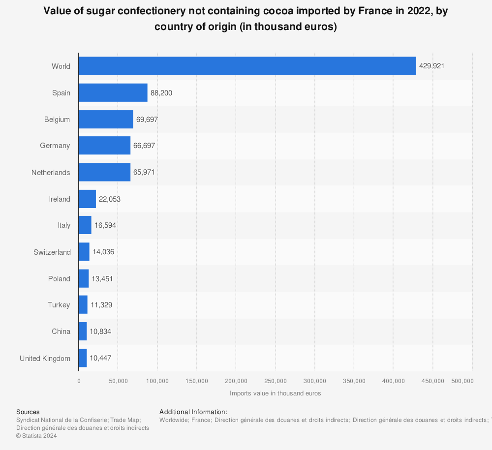 Statistic: Value of sugar confectionery not containing cocoa imported by France in 2022, by country of origin (in thousand euros) | Statista