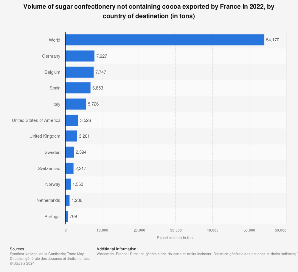Statistic: Volume of sugar confectionery not containing cocoa exported by France in 2020, by country of destination (in tons) | Statista