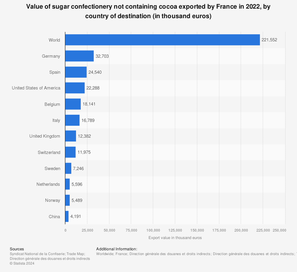 Statistic: Value of sugar confectionery not containing cocoa exported by France in 2020, by country of destination (in thousand euros) | Statista