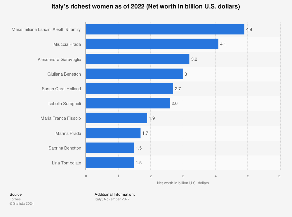 Statistic: Italy's richest women as of 2022 (Net worth in billion U.S. dollars) | Statista