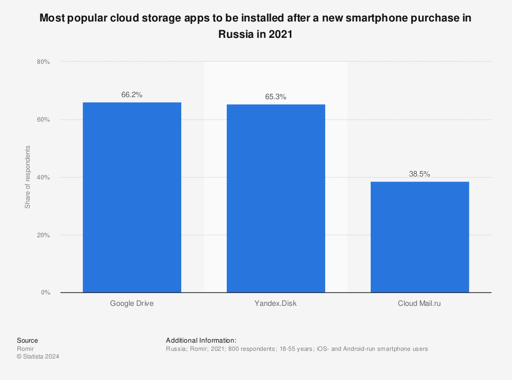 Statistic: Most popular cloud storage apps to be installed after a new smartphone purchase in Russia in 2021 | Statista