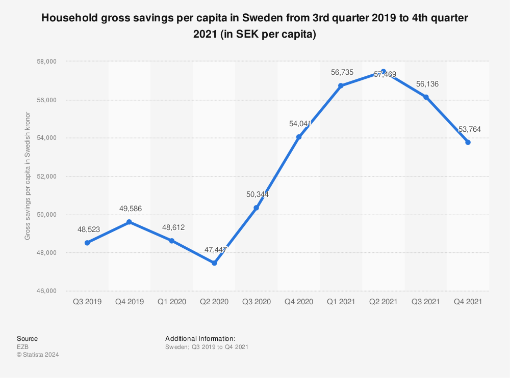 Statistic: Household gross savings per capita in Sweden from 3rd quarter 2019 to 4th quarter 2021 (in SEK per capita) | Statista