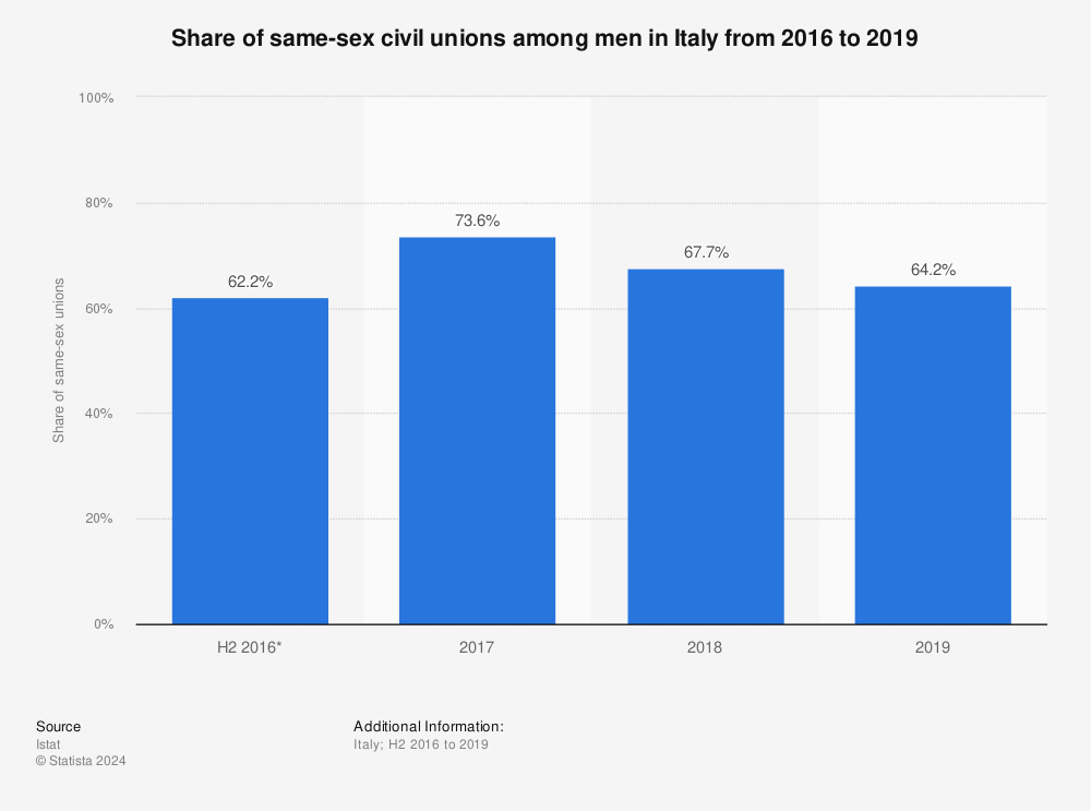Statistic: Share of same-sex civil unions among men in Italy from 2016 to 2019 | Statista