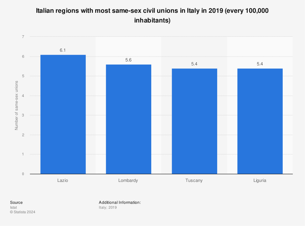 Statistic: Italian regions with most same-sex civil unions in Italy in 2019 (every 100,000 inhabitants) | Statista