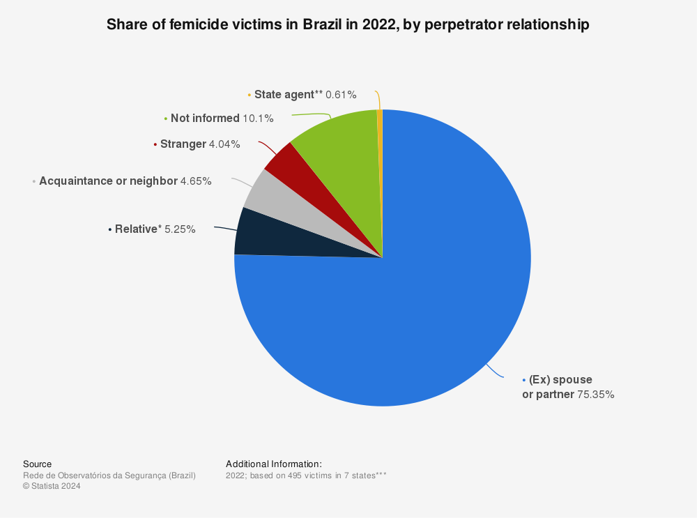 Statistic: Share of femicide victims in Brazil in 2021, by perpetrator relationship | Statista