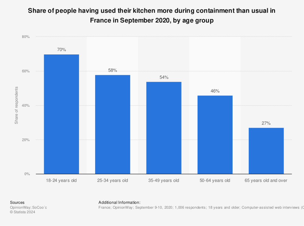 Statistic: Share of people having used their kitchen more during containment than usual in France in September 2020, by age group | Statista