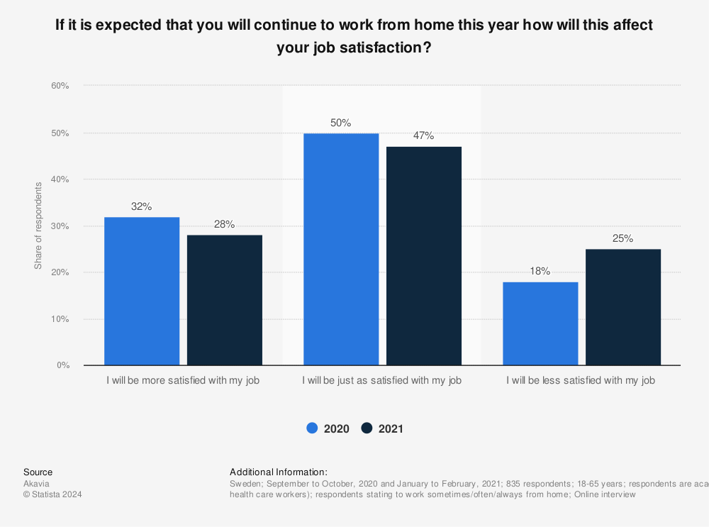 Statistic: If it is expected that you will continue to work from home this year how will this affect your job satisfaction? | Statista