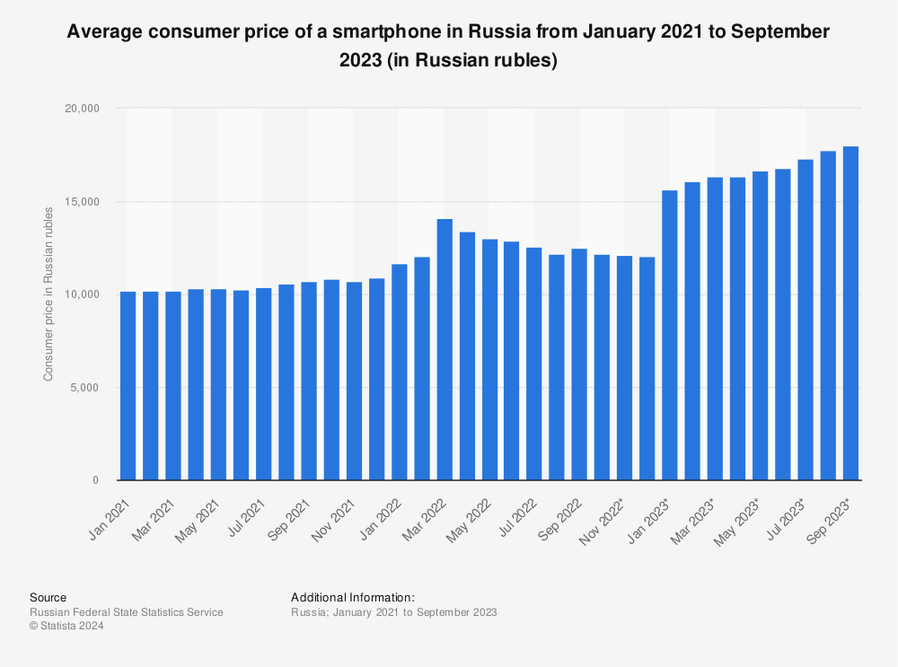 Statistic: Average consumer price of a smartphone in Russia from January 2021 to August 2022 (in Russian rubles) | Statista