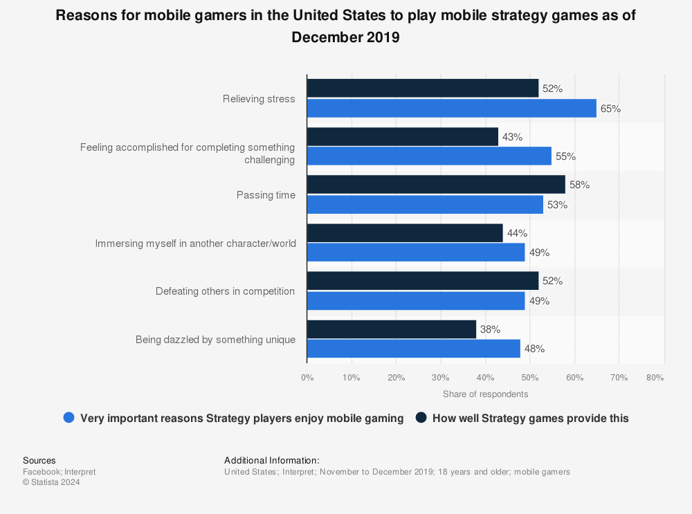 Statistic: Reasons for mobile gamers in the United States to play mobile strategy games as of December 2019 | Statista