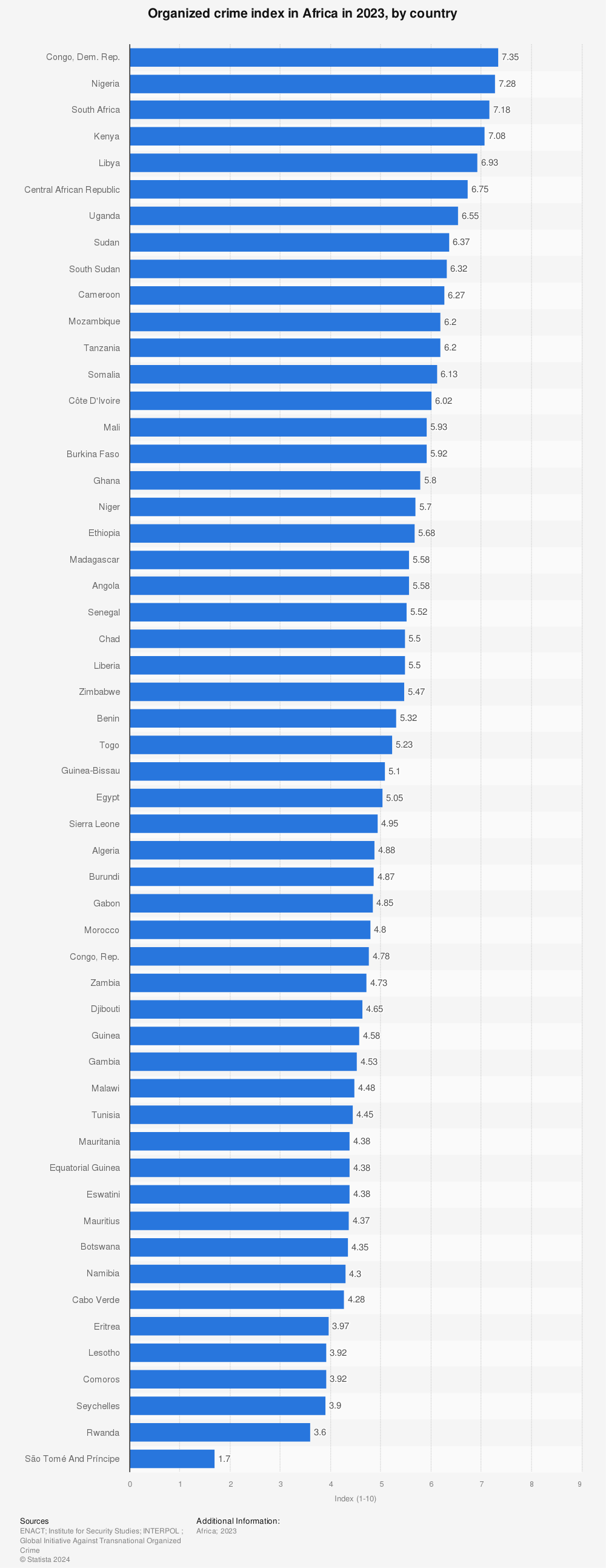 Statistic: Organized crime index in Africa as of 2021, by country  | Statista