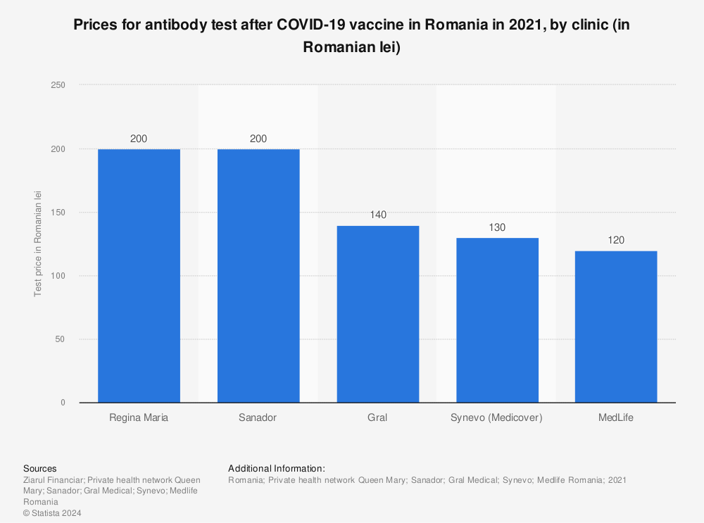 Statistic: Prices for antibody test after COVID-19 vaccine in Romania in 2021, by clinic (in Romanian lei) | Statista
