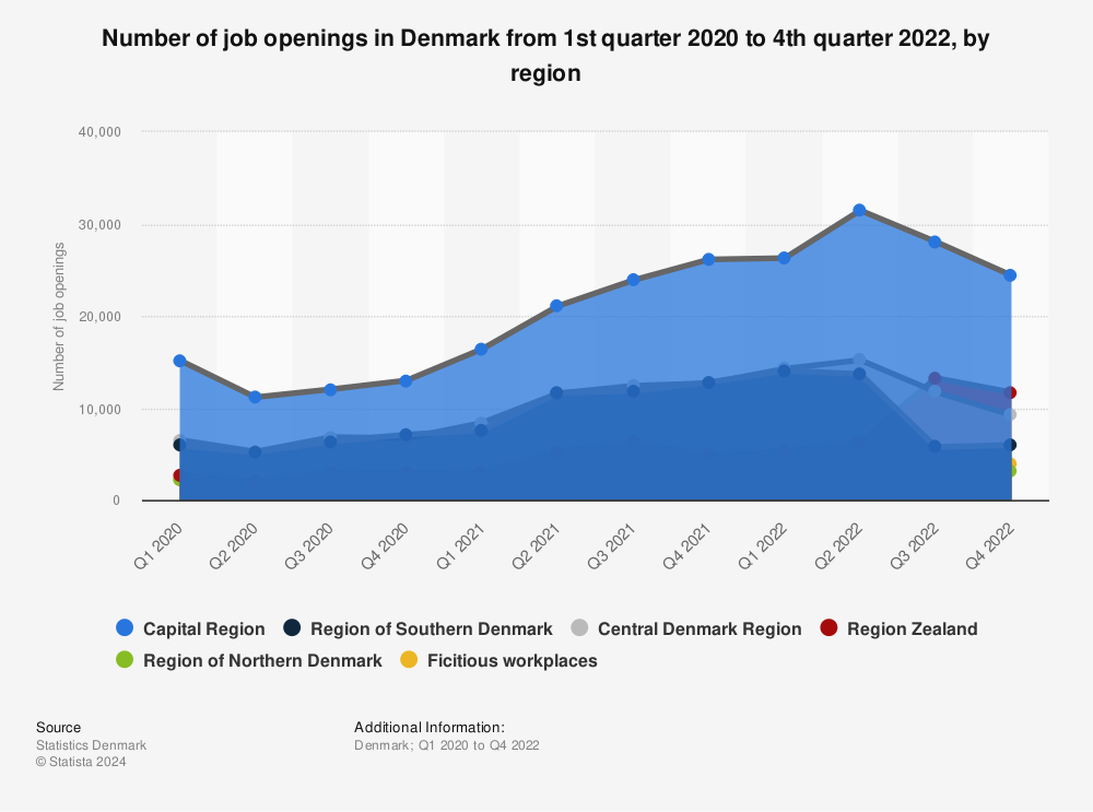 Statistic: Number of job openings in Denmark from 1st quarter 2020 to 2nd quarter 2022, by region | Statista