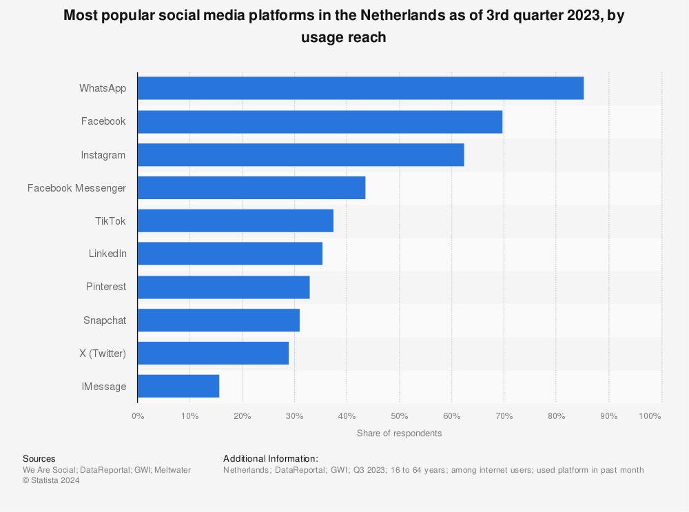 Statistic: Most popular social media platforms in the Netherlands as of 3rd quarter 2021, by usage reach | Statista