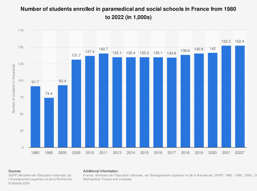 Statistic: Number of students enrolled in paramedical and social schools in France from 1980 to 2020 (in 1,000s) | Statista