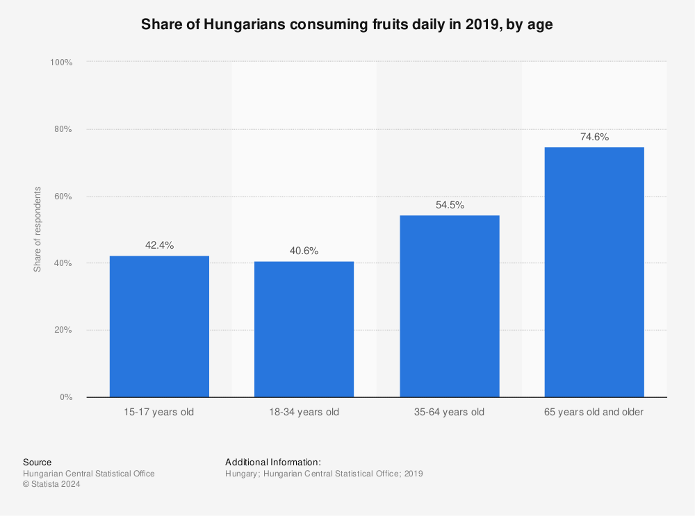 Statistic: Share of Hungarians consuming fruits daily in 2019, by age | Statista