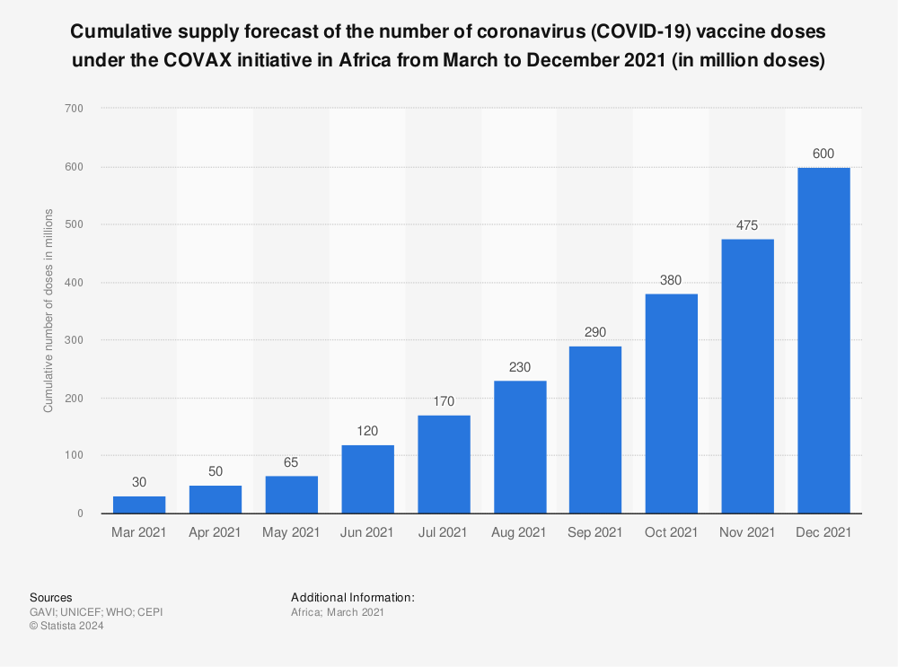 Statistic: Cumulative supply forecast of the number of coronavirus (COVID-19) vaccine doses under the COVAX initiative in Africa from March to December 2021 (in million doses) | Statista