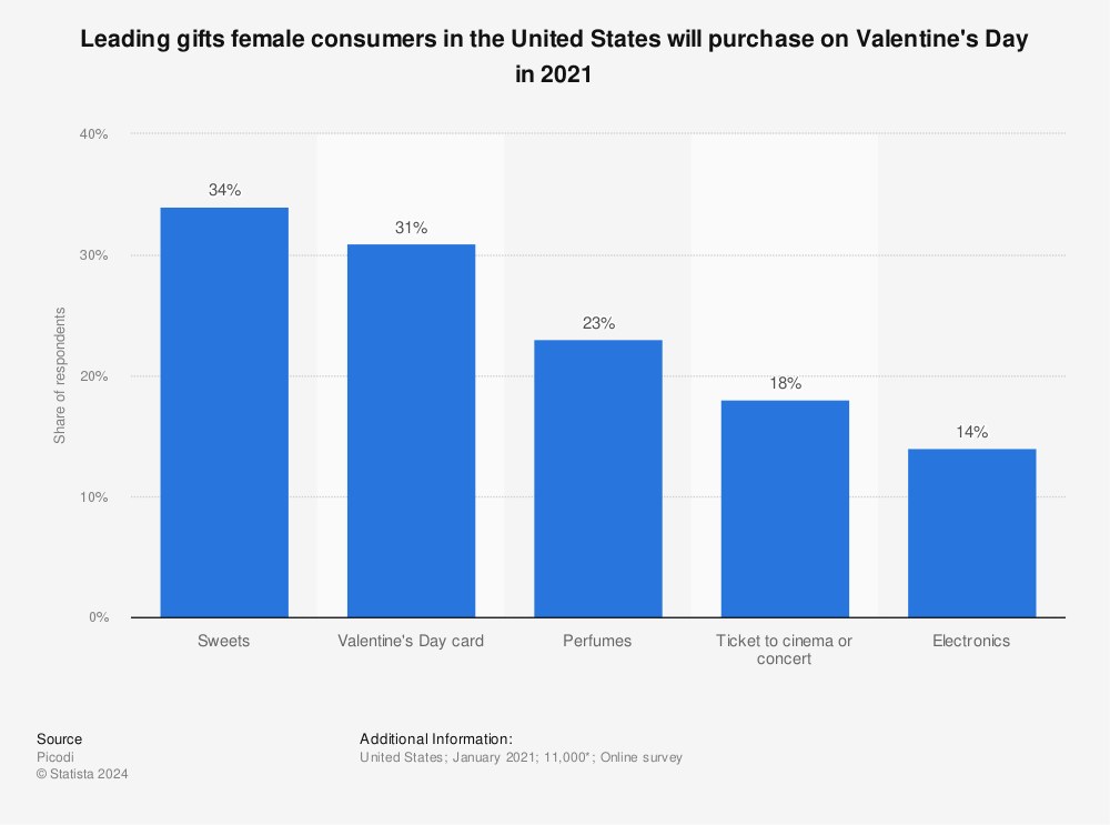 Statistic: Leading gifts female consumers in the United States will purchase on Valentine's Day in 2021 | Statista