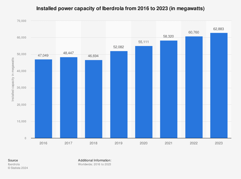Statistic: Installed power capacity of Iberdrola from 2016 to 2022 (in megawatts) | Statista