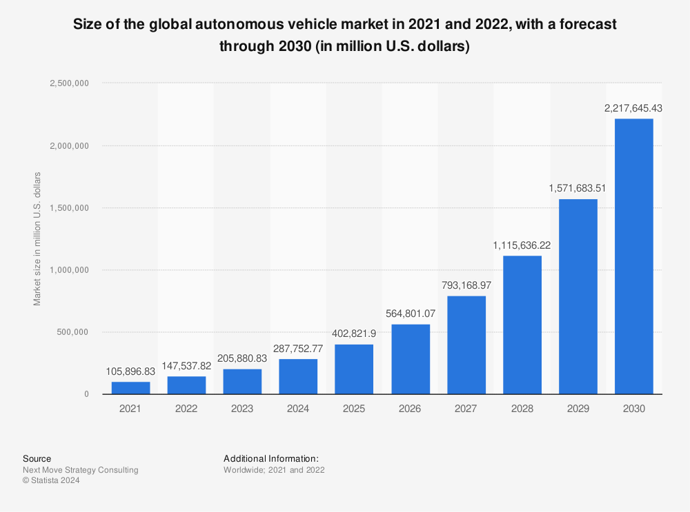 Statistic: Size of the global autonomous vehicle market in 2021 and 2022, with a forecast through 2030 (in million U.S. dollars) | Statista