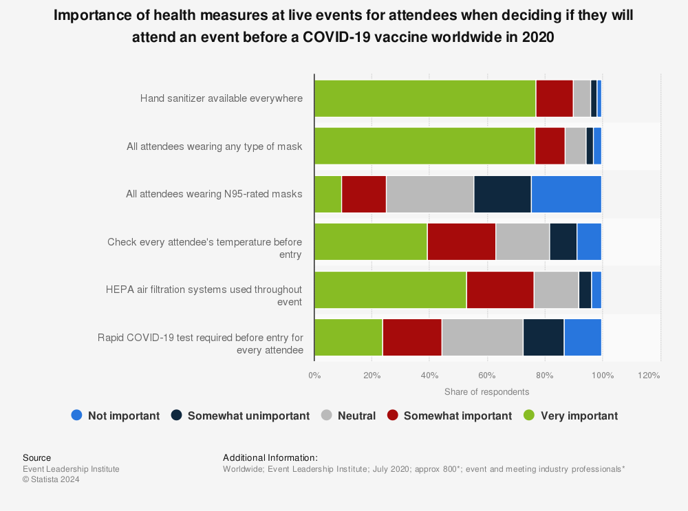 Statistic: Importance of health measures at live events for attendees when deciding if they will attend an event before a COVID-19 vaccine worldwide in 2020 | Statista