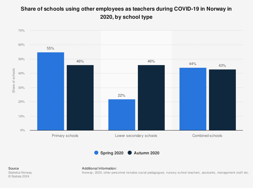 Statistic: Share of schools using other employees as teachers during COVID-19 in Norway in 2020, by school type | Statista