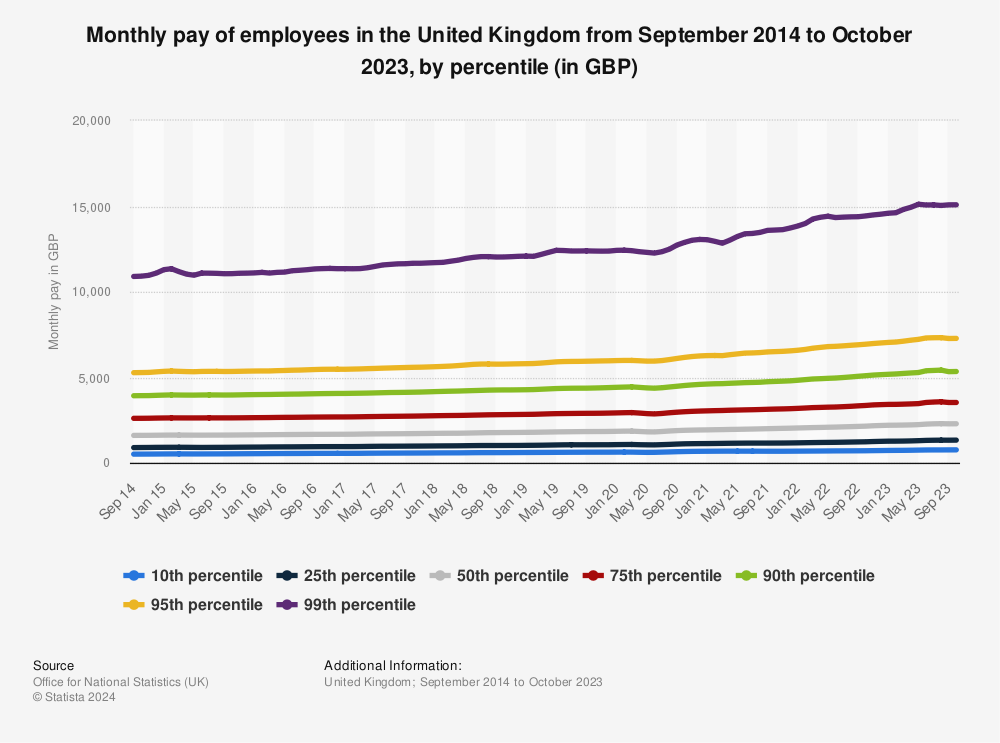 Statistic: Monthly pay of employees in the United Kingdom from September 2014 to October 2023, by percentile (in GBP) | Statista