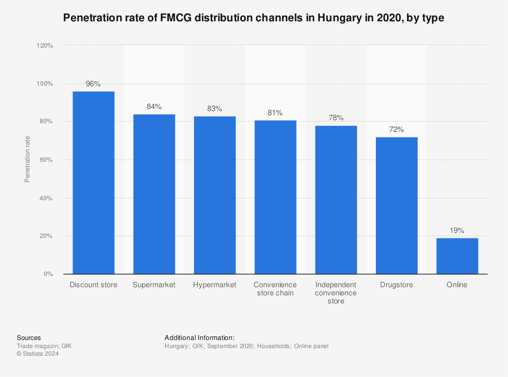 Statistic: Penetration rate of FMCG distribution channels in Hungary in 2020, by type | Statista