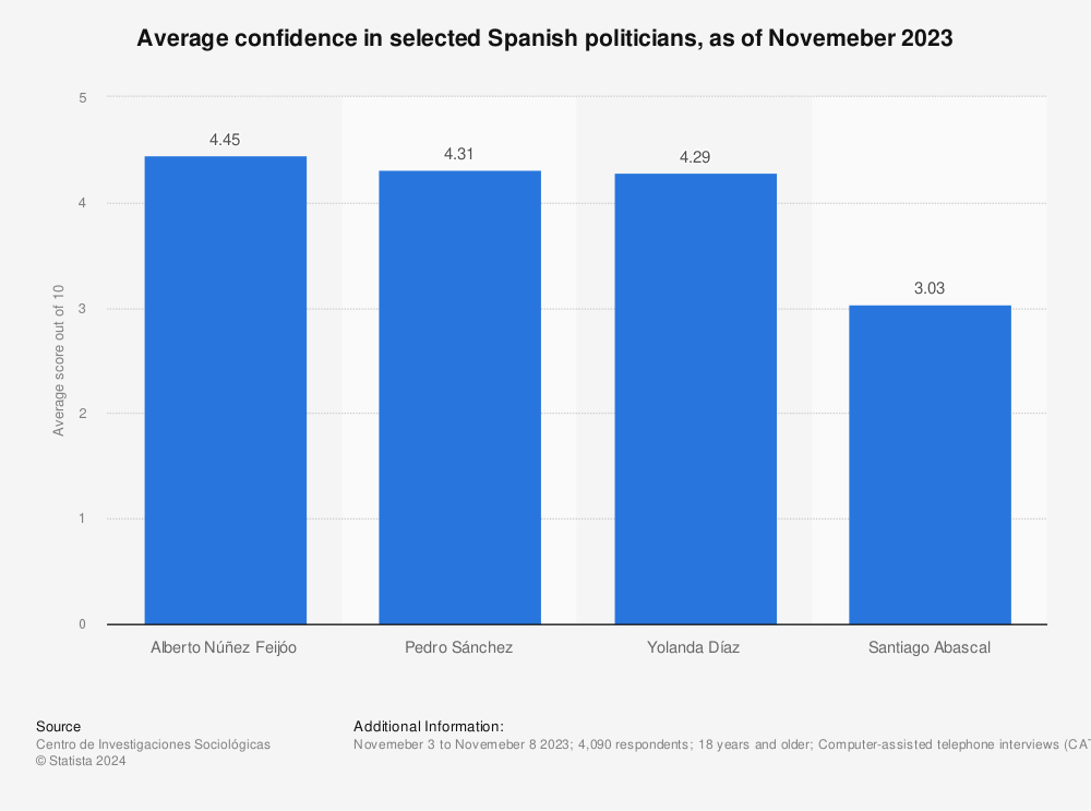 Statistic: Average confidence in selected Spanish politicians, as of July 2022 | Statista