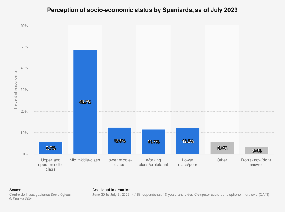 Statistic: Perception of socio-economic status by Spaniards, as of July 2022 | Statista