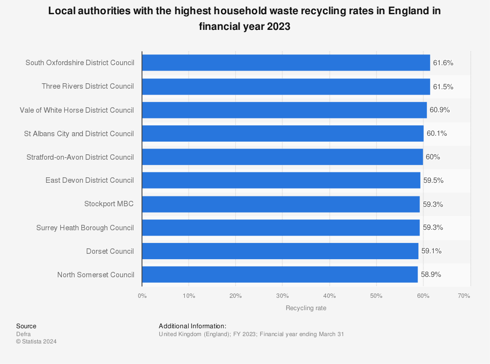Statistic: Local authorities with the highest household waste recycling rates in England in FY 2020/21 | Statista
