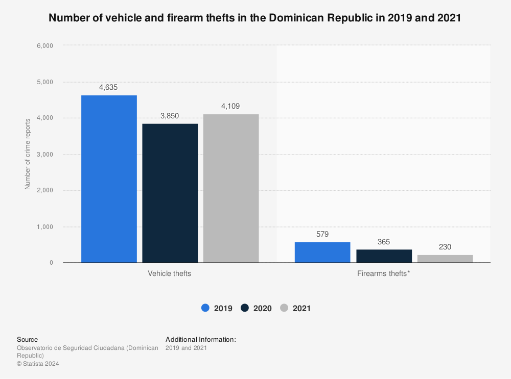 Statistic: Number of vehicle and firearm thefts in the Dominican Republic in 2019 and 2020 | Statista