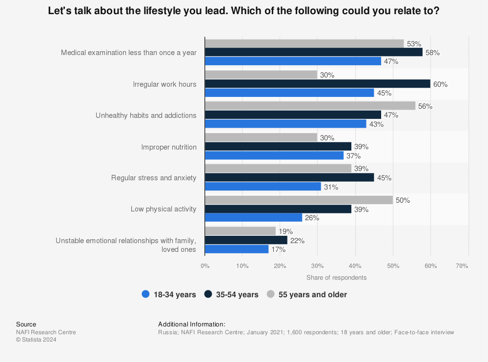 Statistic: Let's talk about the lifestyle you lead. Which of the following could you relate to? | Statista