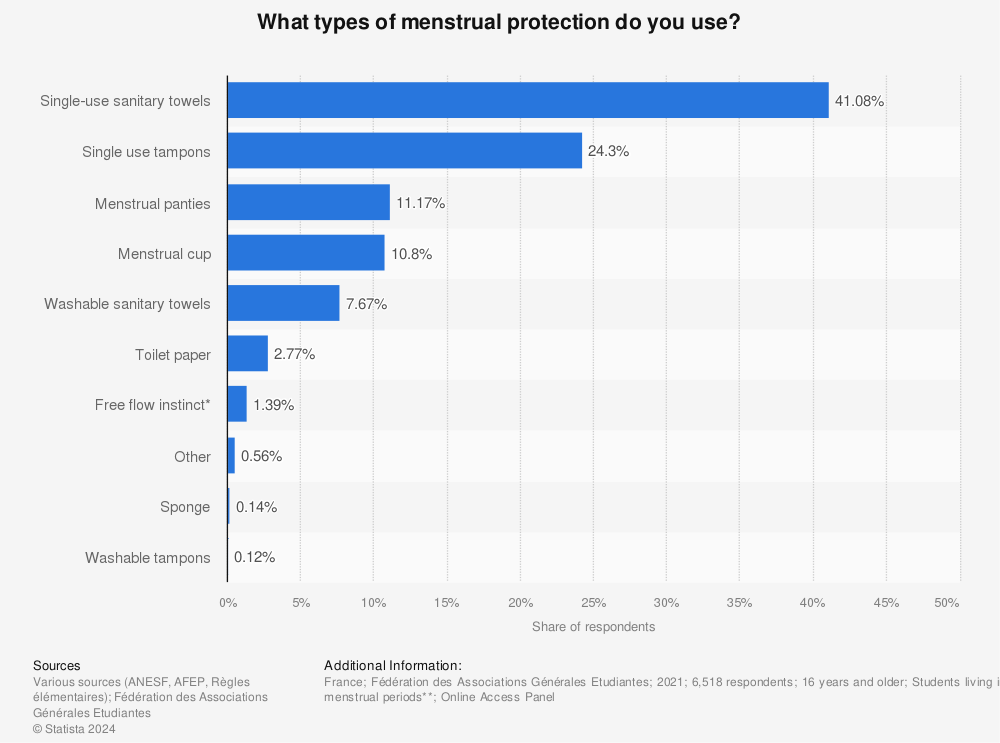 Statistic: What types of menstrual protection do you use? | Statista