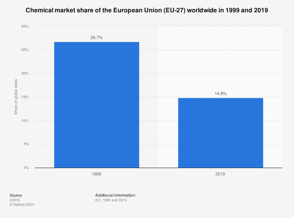 Statistic: Chemical market share of the European Union (EU-27) worldwide in 1999 and 2019 | Statista